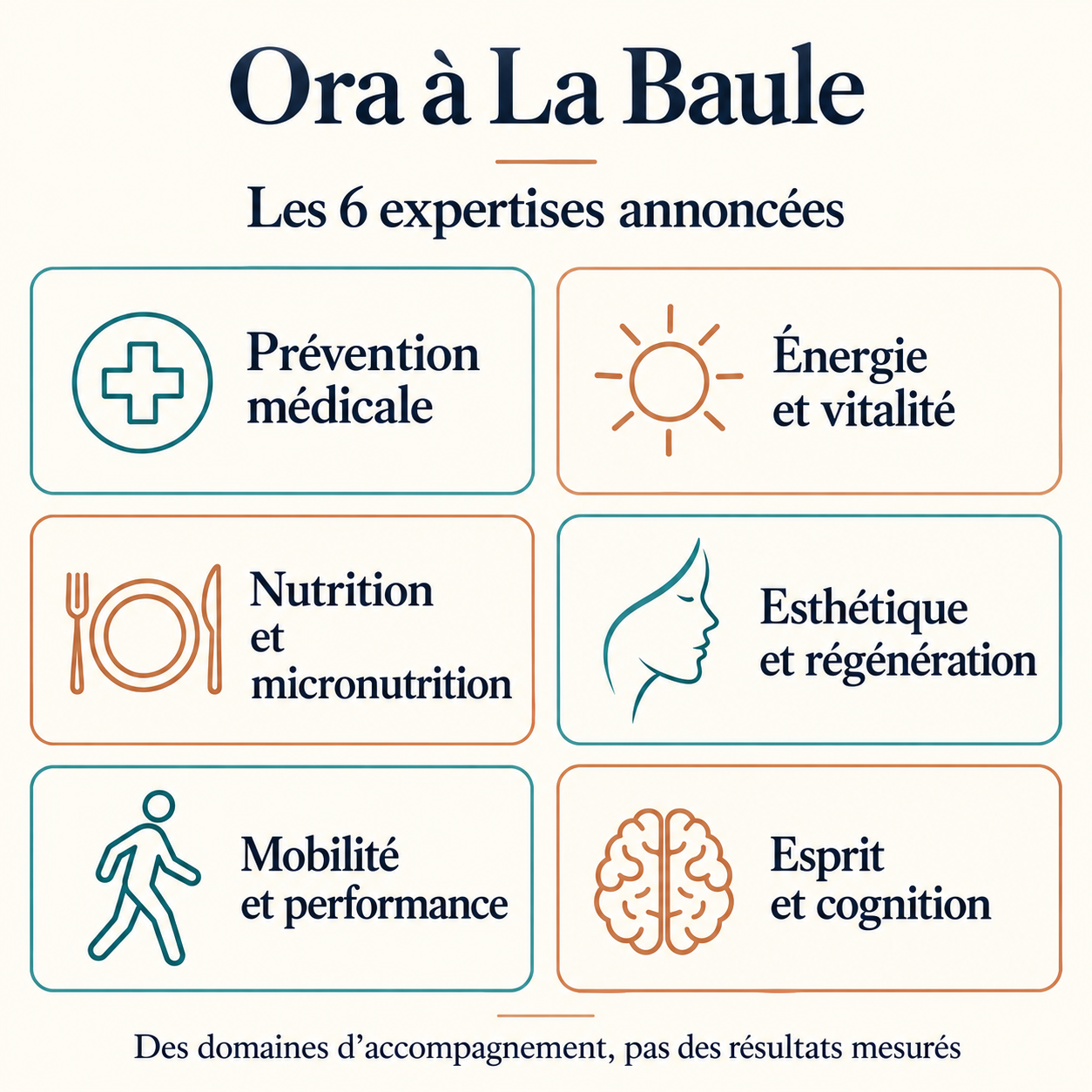 Les six expertises annoncées par Ora : prévention médicale, énergie, nutrition, esthétique, mobilité et cognition.
