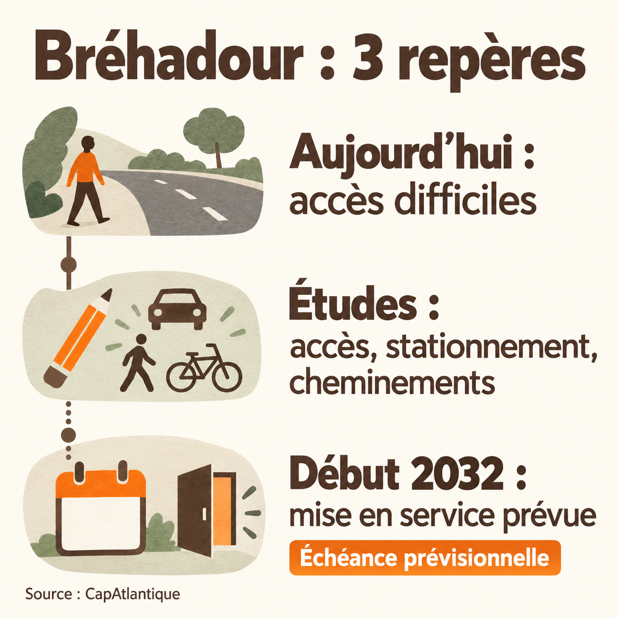 Bréhadour : accès difficiles aujourd’hui, études des accès, du stationnement et des cheminements, mise en service prévue début 2032