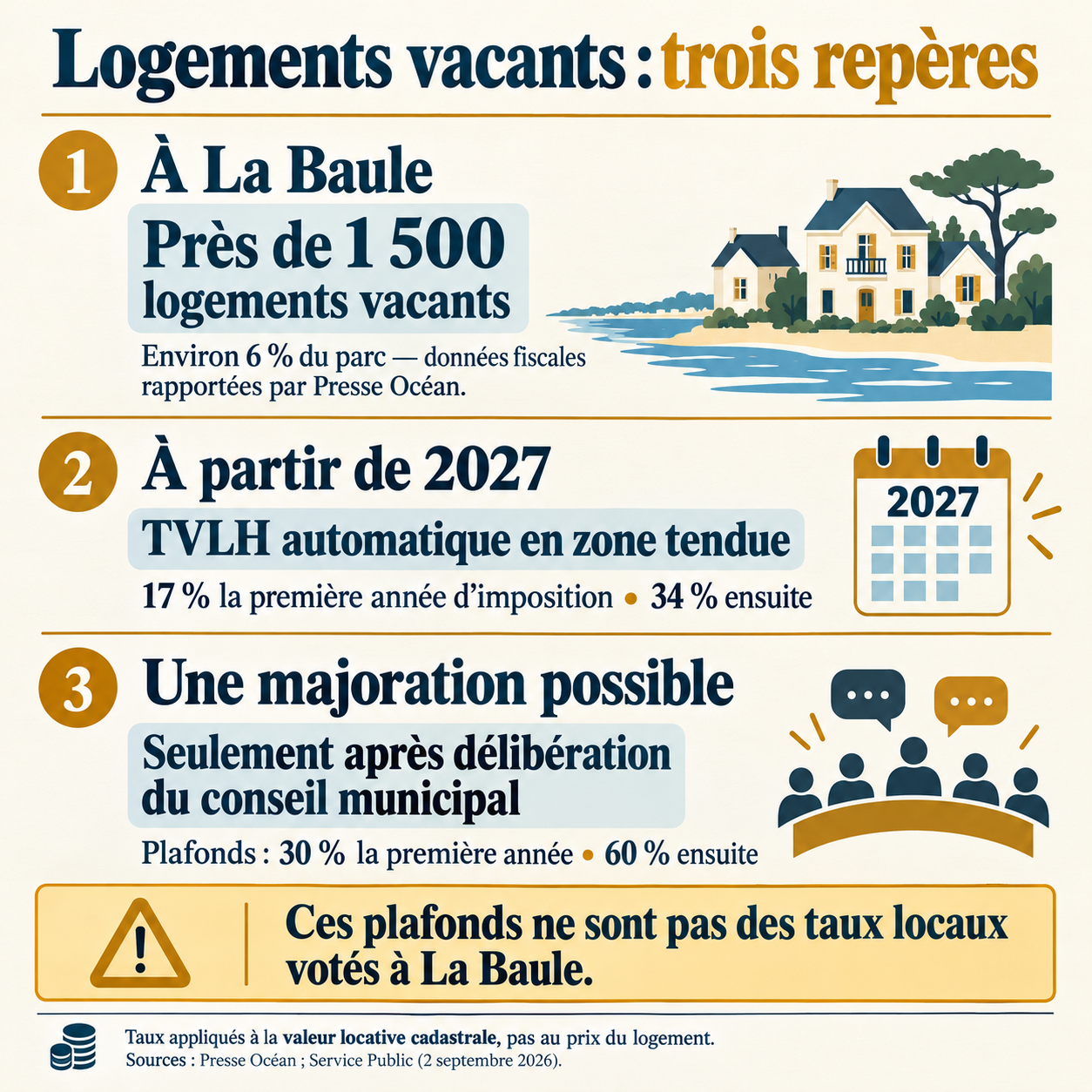 Près de 1 500 logements vacants à La Baule ; TVLH automatique en zone tendue en 2027 ; majoration possible seulement sur délibération
