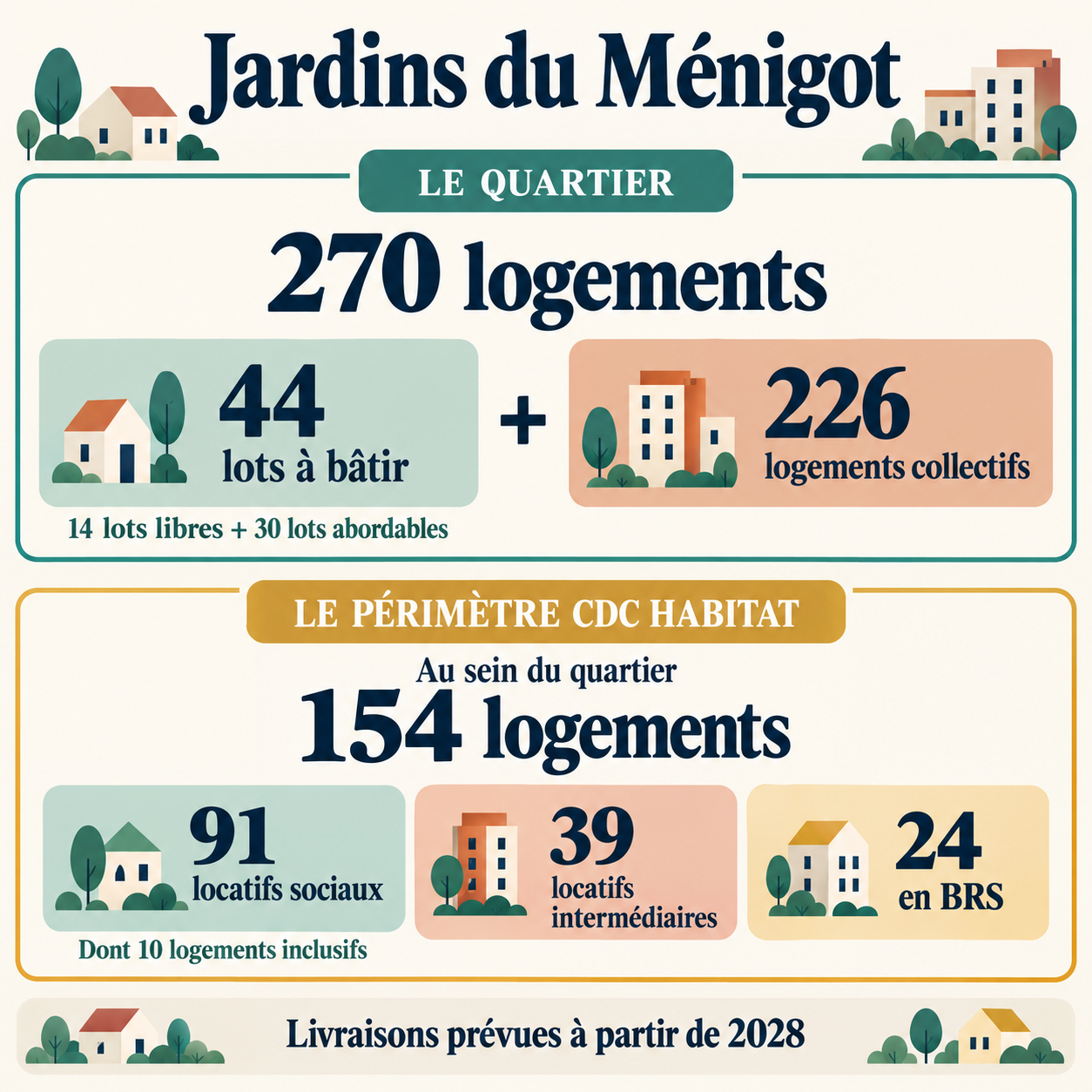 Jardins du Ménigot : 270 logements dans le quartier, dont 154 liés à CDC Habitat, répartis en 91 sociaux, 39 intermédiaires et 24 en BRS.