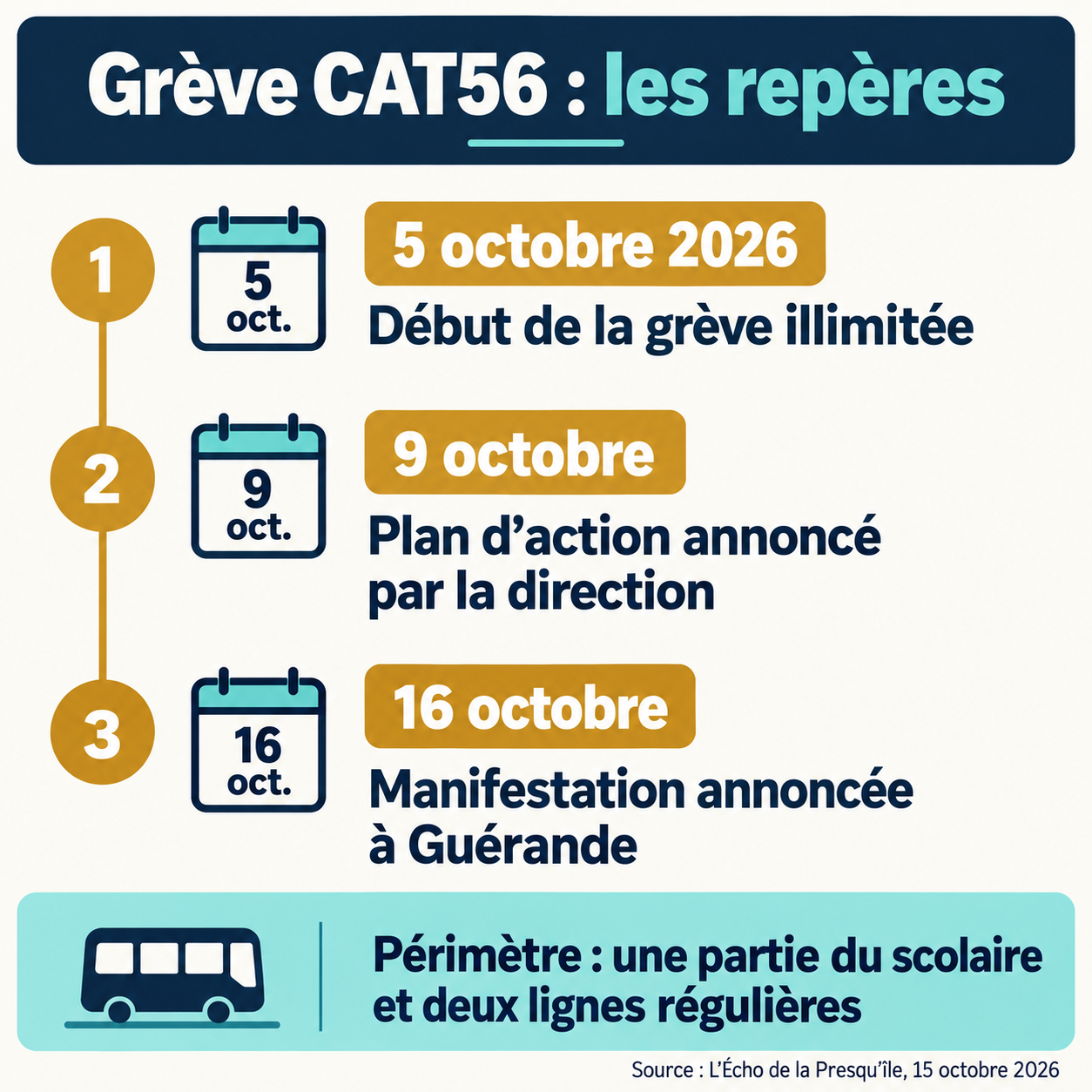 Chronologie du conflit CAT56 : début de la grève le 5 octobre, plan d’action annoncé le 9 et manifestation annoncée pour le 16 octobre 2026 à Guérande.