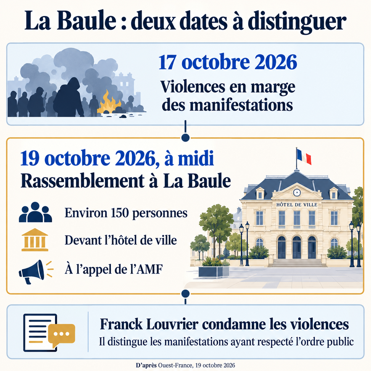 Repères du rassemblement : violences le 17 octobre, environ 150 personnes devant l’hôtel de ville de La Baule le 19 octobre à midi, à l’appel de l’AMF.