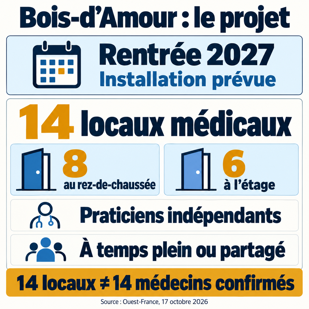Projet du Bois-d’Amour : installation prévue rentrée 2027, 14 locaux dont huit au rez-de-chaussée et six à l’étage, pour des praticiens indépendants à temps plein ou partagé
